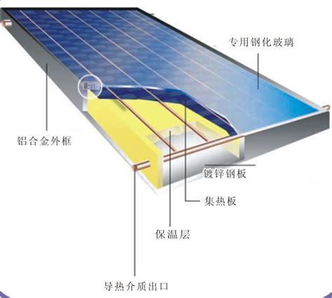 黃寅 太陽能板 構造